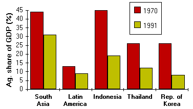 Declining ag. share in East Asia