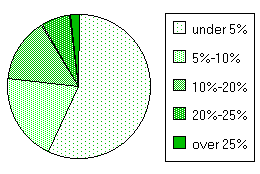 pie chart