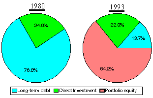 Pie chart - growing share of portfolio equity