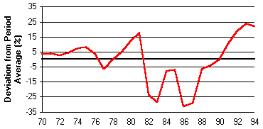 Chart of the real exchange rate