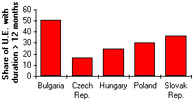 Bar Chart of Level of Long-term Unemploytment