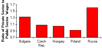 Private/Public Wage Ratio