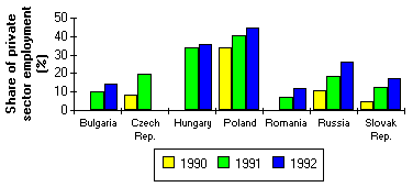 Chart of Share of Private Sector Employment