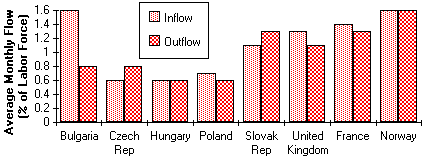 Chart of Flows in and out of Unemployment